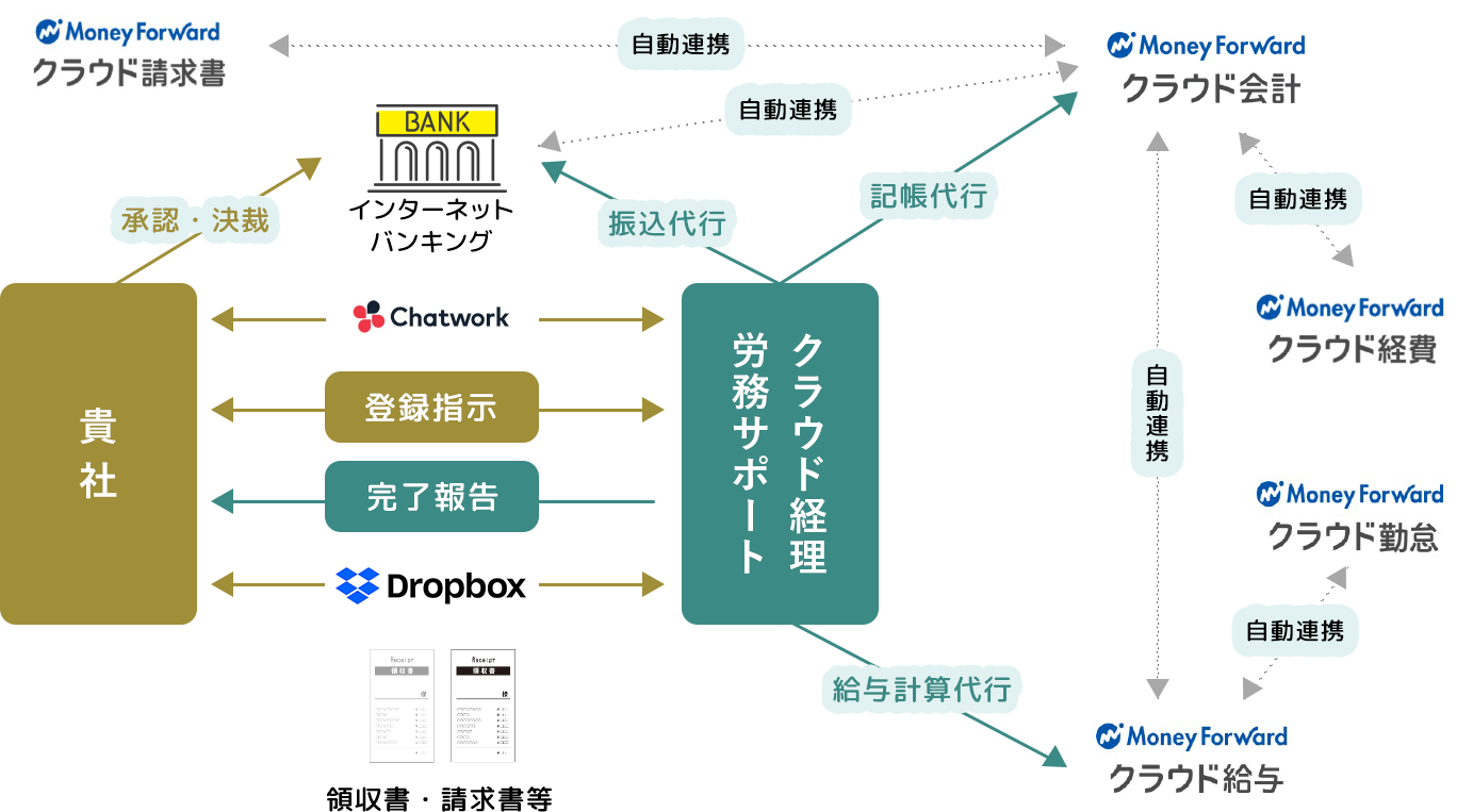 クラウド経理労務サポート